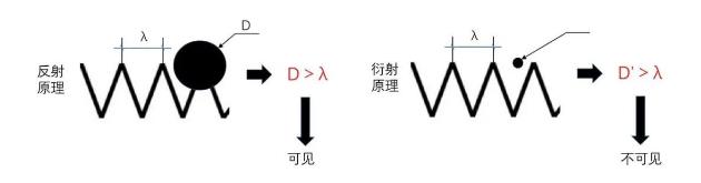 光源数量对遮光型四川探测器的影响
